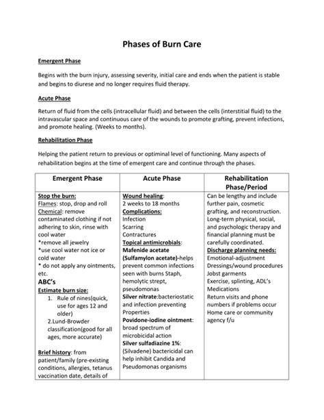 Phases of Burn Care