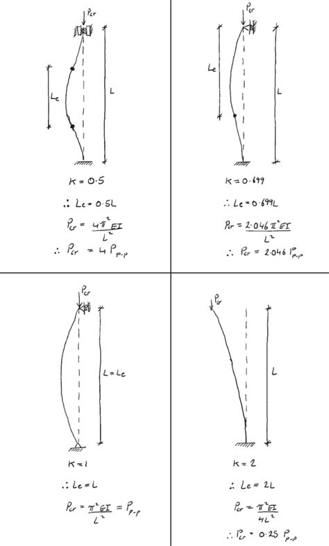 Column Buckling Equations and Buckling Behaviour | DegreeTutors.com