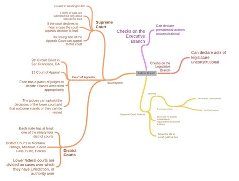 Judicial Branch - Coggle Diagram