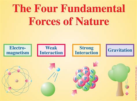 Physics concepts, Force physics, Physicists