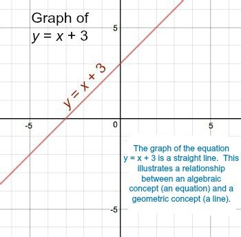 Algebra vs Geometry | Similarities & Connections - Lesson | Study.com