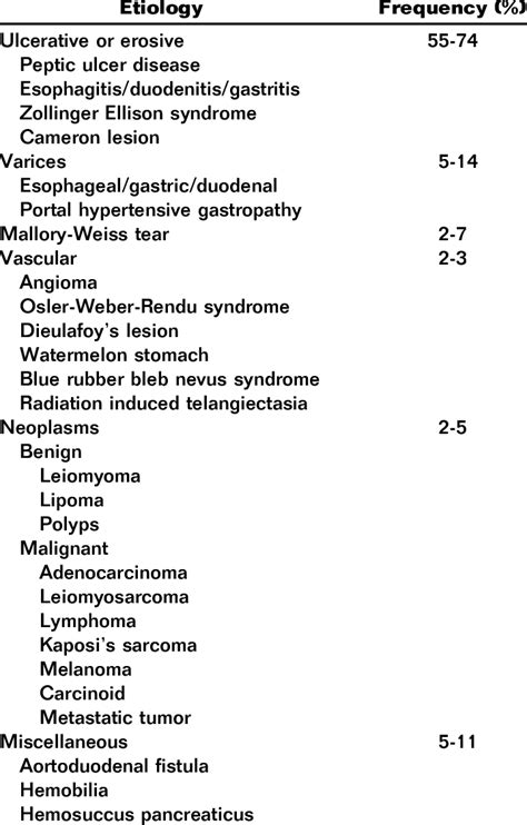 Causes of Upper Gastrointestinal Bleeding 3,8,60 | Download Table