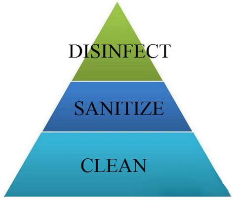 What Is The Difference Between Cleaning, Sanitizing and Disinfecting? - OctoClean