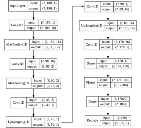 Model architecture using Keras visualization | Download Scientific Diagram