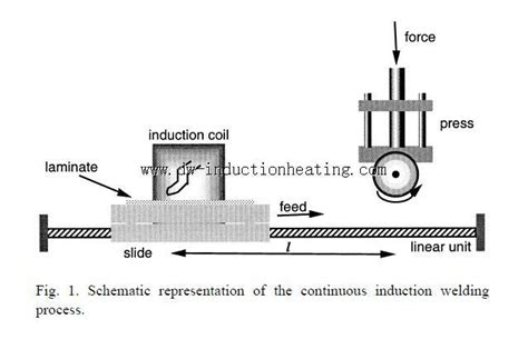 continuous induction welding process | Induction heating, Welding process, Induction