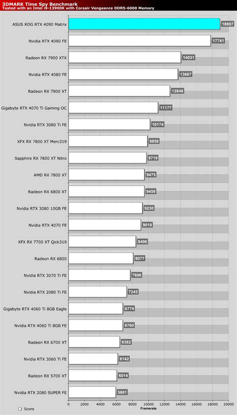 ASUS ROG RTX 4090 Matrix Platinum Review - OC3D