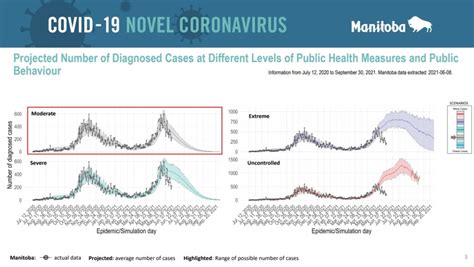 Manitoba modelling shows COVID-19 cases dropping through summer, severe ...