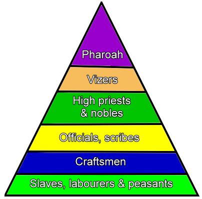 Egyptian Hierarchy