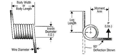 Torsion Spring Force Calculator and Formula