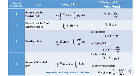 Four Maxwell's Equations - YouTube