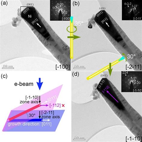 c) and (d) reveal Ni particles with {111} twin planes nearly ...