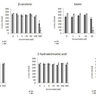 Modulation of the proliferation of HT29 cell line: number of cells/well ...