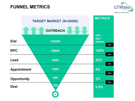 Why Dial Volume Is An Important Inside Sales Metric | GTM360 Blog