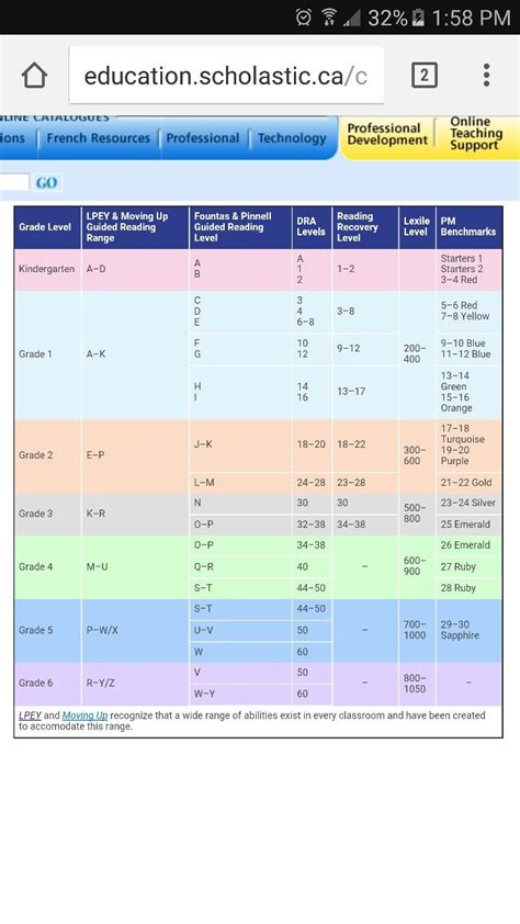 Scholastic reading level correlation chart | Reading level chart, Reading levels, Guided reading ...