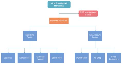 Service Company Organizational Chart