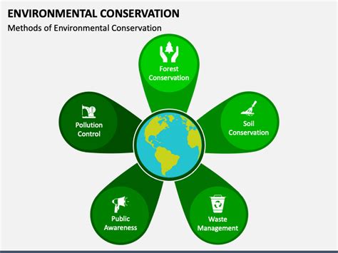 Environment Conservation