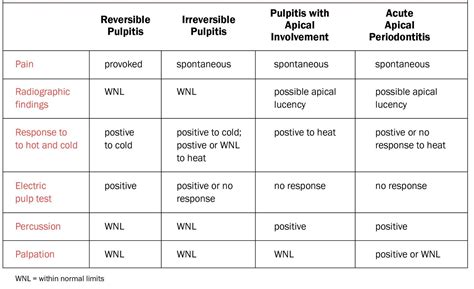 Pulpal And Periapical Diagnosis Chart