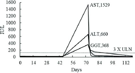 Line chart showing the increase in the levels of selected liver enzymes ...