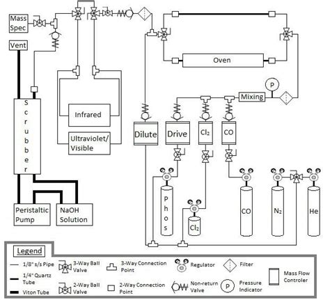 Line diagram of the phosgene synthesis apparatus. | Download Scientific Diagram