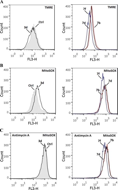 Representative distribution of fluorescence of A TMRE and B, C MitoSOX ...