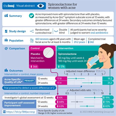 Effectiveness of spironolactone for women with acne vulgaris (SAFA) in ...