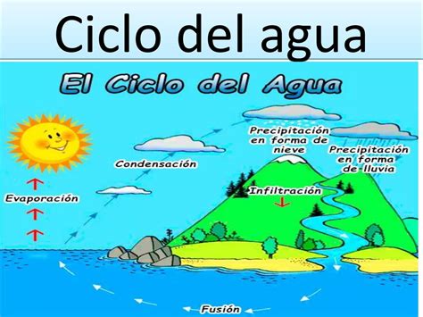 El ciclo del agua by ANA CECILIA GONZALEZ LAGOS - Issuu