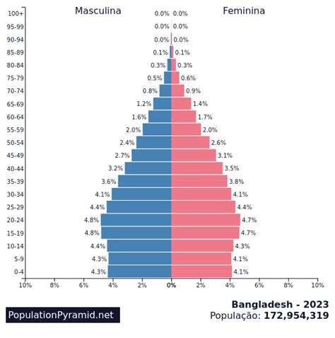 População: Bangladesh 2023 - PopulationPyramid.net