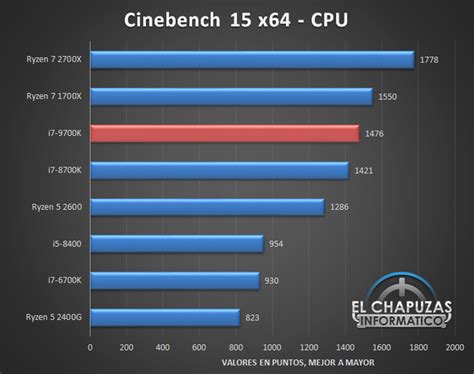 Intel Core i7-9700K : déjà un test complet