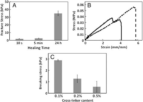 Characterization of healing and healed hydrogels. (A) Effect of healing... | Download Scientific ...