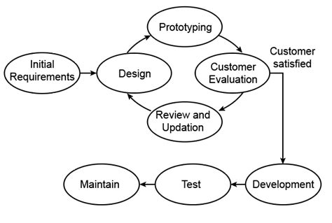 Concept of Prototyping | bartleby