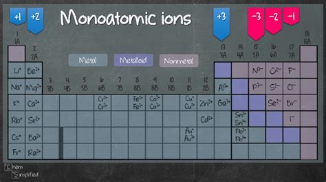 Monoatomic ions – ChemSimplified