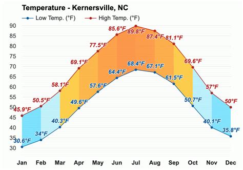 Yearly & Monthly weather - Kernersville, NC