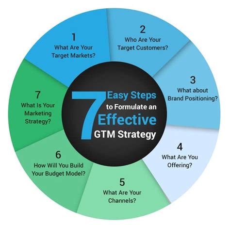 How To Go To Market Strategy - PELAJARAN