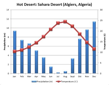 Facts and Figures - Sahara Desert