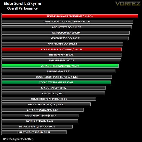 GTX580 vs HD7970 - Head to Head Review - The Elder Scrolls V: Skyrim