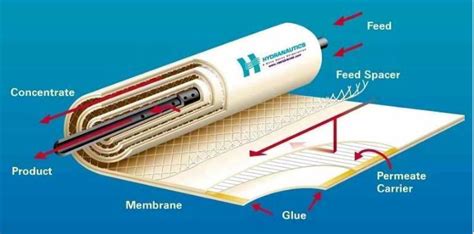 Reverse Osmosis Membrane | Download Scientific Diagram