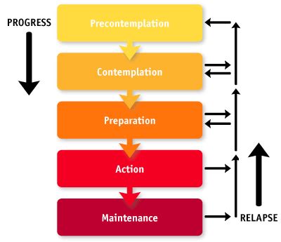 5 stages of change | make your mark on life