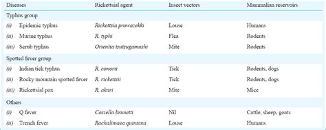 DHR-ICMR Guidelines for Diagnosis & Management of Rickettsial Diseases in India - Indian Journal ...