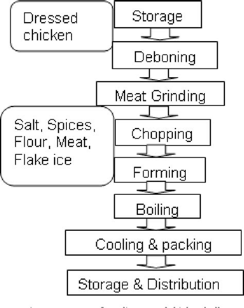 Figure 3 from The design of HACCP plan for chicken ball plant in ...