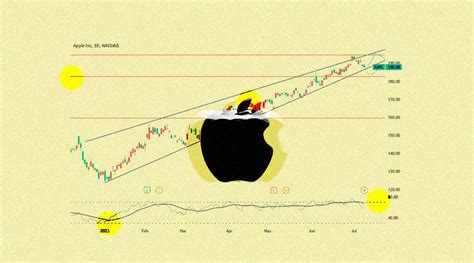 AAPL Chart Overview: Navigating Apple's Stock Performance