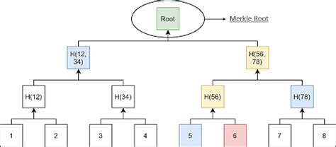 Merkle Tree in Blockchain: What is it and How does it work | Simplilearn