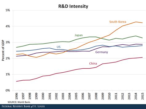 How Did South Korea’s Economy Develop So Quickly? | St. Louis Fed