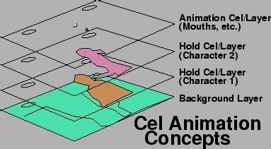 Techniques in traditional animation Flashcards | Quizlet