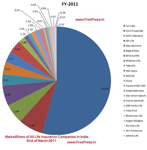 Latest market Share of all Life Insurance Companies | FreePress India