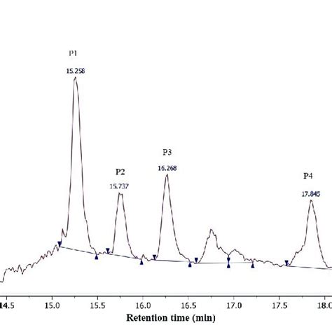 RP-HPLC chromatogram of RP5 fraction of D. stramonium flower extract.... | Download Scientific ...