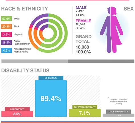 Demographics | Office of Equity, Diversity and Inclusion