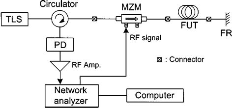 Experimental setup for the proposed chromatic dispersion measurement... | Download Scientific ...