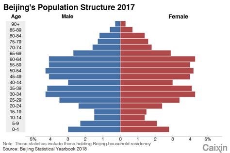 Beijing’s Population: Better-Educated, Fewer Migrants, and Facing an Aging Crisis - Caixin Global