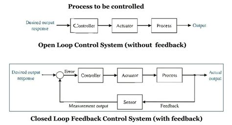 Control system: open-loop system and close-loop system. | Control ...