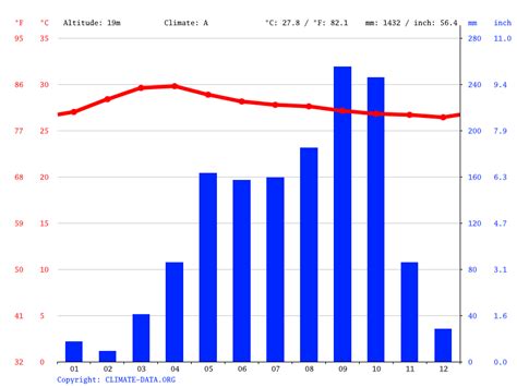 Phnom Penh climate: Weather Phnom Penh & temperature by month